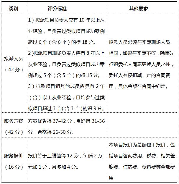 株洲市国投集团选聘中介机构的比选公告（20211102）