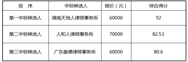 株洲市恒通资产经营管理有限公司常年法律顾问中标候选人公示