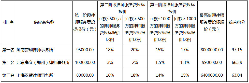 开封制药不良资产处置律师事务所选聘项目中标候选人公示