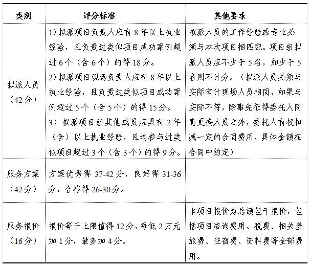 株洲市国投集团选聘中介机构的比选公告(20220307)