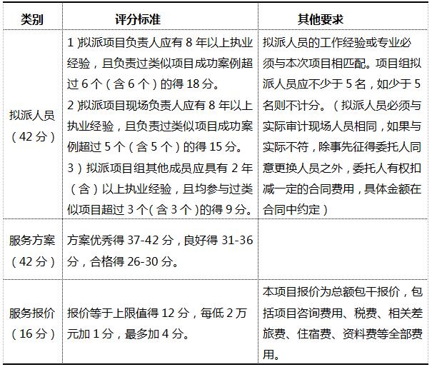 株洲市国投集团选聘中介机构的比选公告(20220316)
