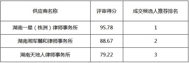 国投创盈专项法律服务中介机构选聘比选采购成交候选人公示