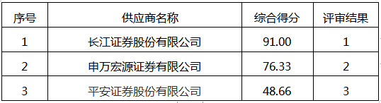 株洲国投集团8.5亿元非公开发行乡村振兴公司债券承销机构采购项目成交结果公告