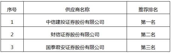 株洲国投集团发行60亿元非公开发行公司债券承销机构采购项目磋商成交候选人公示