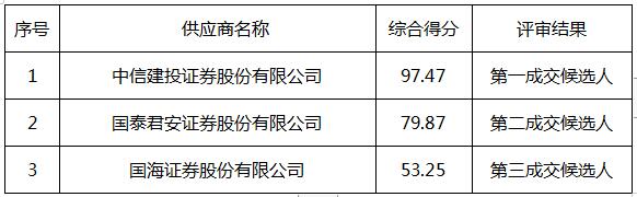 株洲国投保安公司安保服务费ABS承销机构采购项目成交结果公告