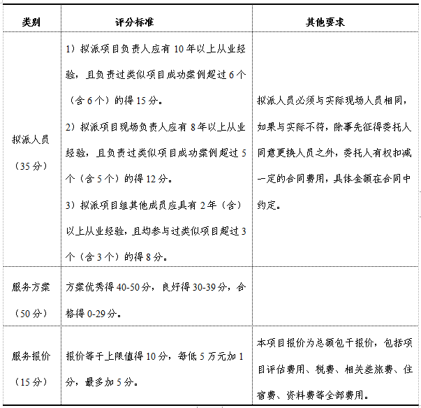 株洲市国有资产投资控股集团有限公司关于选聘中介机构对2022年报相关资产进行评估的公告
