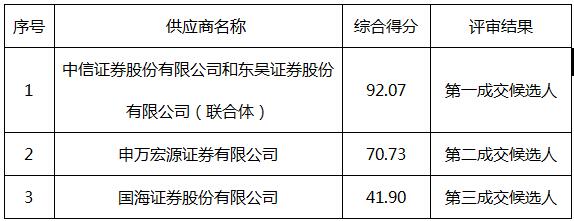 株洲市国有资产投资控股集团有限公司基金债券承销机构采购项目成交结果公告