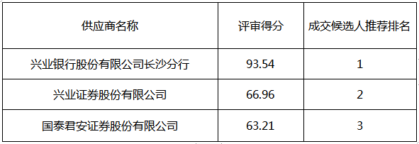株洲市国有资产投资控股集团有限公司科创票据主承销机构采购项目比选采购成交候选人公示