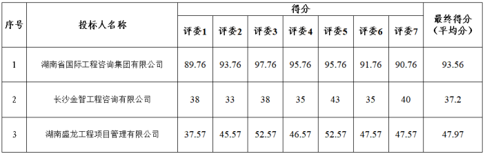 株洲市国有资产投资控股集团有限公司“十四五”规划中期修编比选结果公告