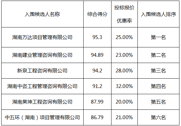 株洲国投集团招标、采购代理服务机构封闭式框架协议第一阶段征集项目入围结果公告