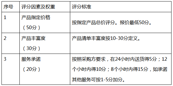 株洲市国投集团选聘办公用品定点采购单位的比选公告