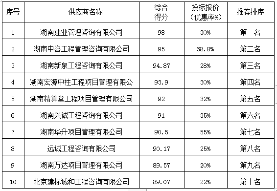 株洲国投集团工程造价咨询服务机构封闭式框架协议第一阶段征集项目入围结果公告