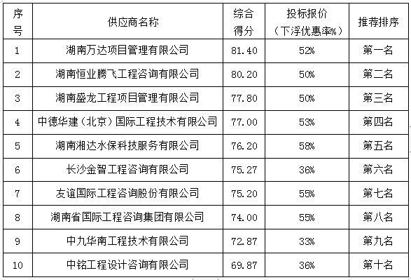 株洲国投集团工程可行性研究、水土保持、防洪评价及环境评价服务机构封闭式框架协议第一阶段征集项目入围结果公告