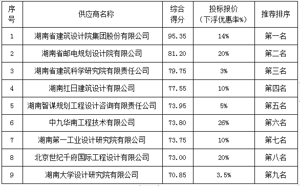 株洲国投集团工程设计服务机构封闭式框架协议第一阶段征集项目入围结果公告