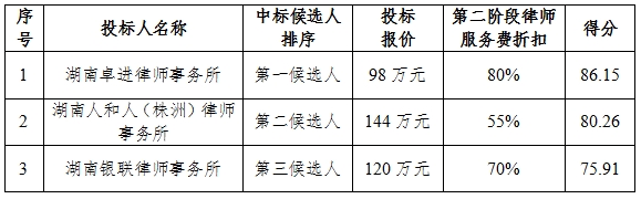 民事诉讼案件法律服务采购项目中标候选人公示