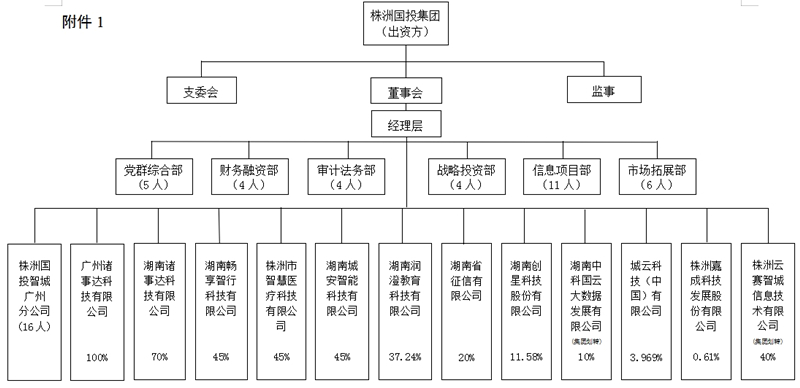 株洲国投智慧城市产业发展投资有限公司