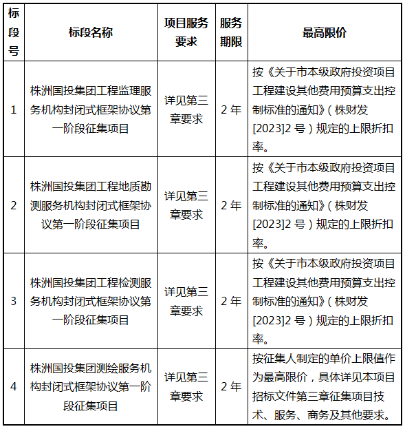 株洲国投集团工程监理、工程地质勘测、工程检测、测绘服务机构封闭式框架协议第一阶段征集项目征集公告