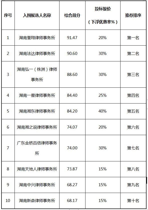 株洲国投集团法律服务机构封闭式框架协议第一阶段征集项目入围结果公告