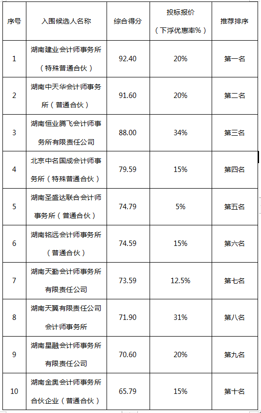 株洲国投集团审计服务机构封闭式框架协议第一阶段征集项目入围结果公告