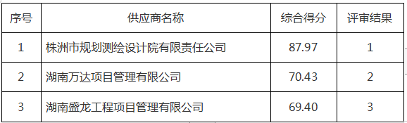 国家先进轨道交通综合试验基地项目——高速及重载检测试验线专题规划研究、城轨检测试验线专题规划研究服务成交结果公告