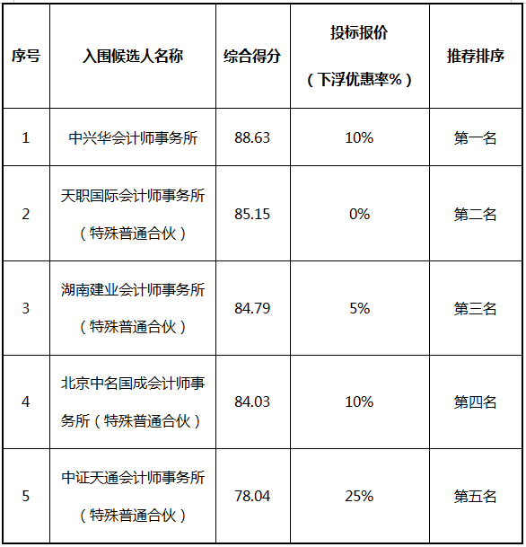 株洲国投集团财务审计服务机构封闭式框架协议第一阶段征集项目入围结果公告