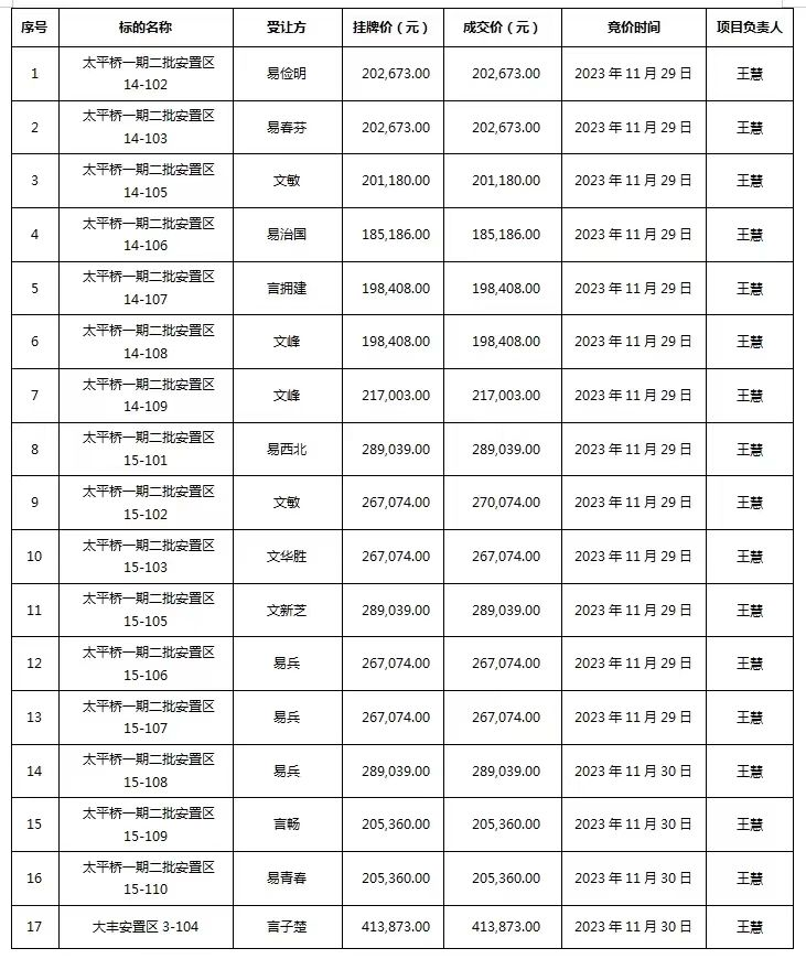 株洲国投集团下属九郎山集团完成首批安置房剩余资产线上竞拍 ——成交标的17个金额416万元