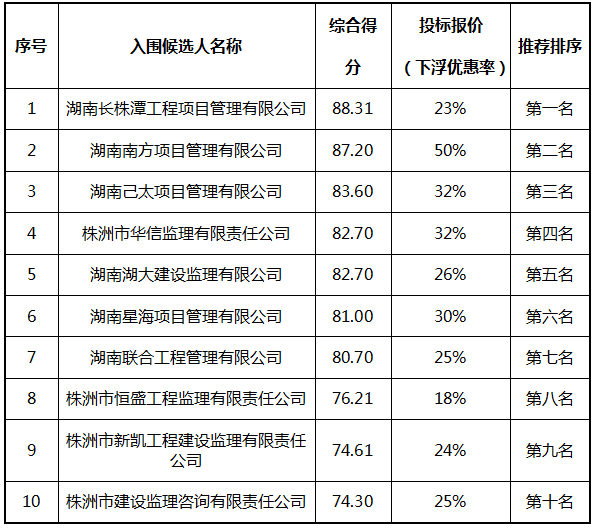 株洲国投集团工程监理、工程地质勘测、工程检测、测绘服务机构封闭式框架协议第一阶段征集项目入围结果公告