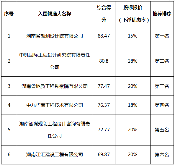 株洲国投集团工程监理、工程地质勘测、工程检测、测绘服务机构封闭式框架协议第一阶段征集项目入围结果公告