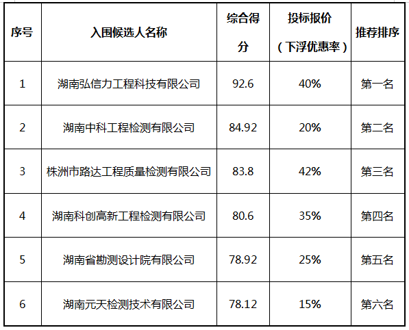 株洲国投集团工程监理、工程地质勘测、工程检测、测绘服务机构封闭式框架协议第一阶段征集项目入围结果公告