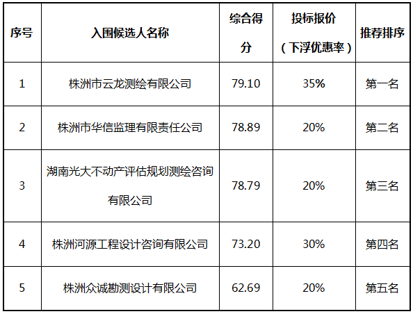 株洲国投集团工程监理、工程地质勘测、工程检测、测绘服务机构封闭式框架协议第一阶段征集项目入围结果公告