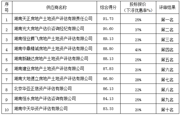 株洲国投集团资产评估服务机构封闭式框架协议第一阶段征集项目入围结果公告