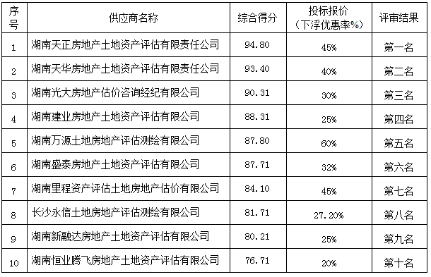 株洲国投集团资产评估服务机构封闭式框架协议第一阶段征集项目入围结果公告