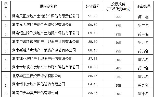 株洲国投集团资产评估服务机构封闭式框架协议第一阶段征集项目入围结果公告（20240105）