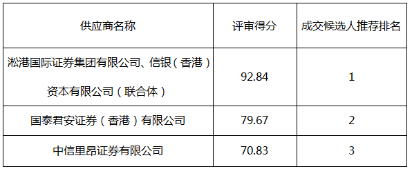 株洲市国有资产投资控股集团有限公司债券融资主承销采购项目（标段四：离岸人民币债券）比选采购成交候选人公示