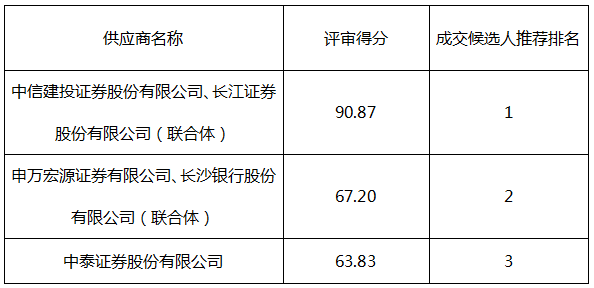株洲市国有资产投资控股集团有限公司债券融资主承销采购项目(标段三:CMBS/CMBN)比选采购成交候选人公示