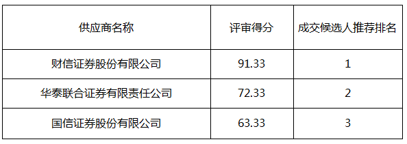 株洲市国有资产投资控股集团有限公司债券融资主承销采购项目（标段二：国金资本私募债）比选采购成交候选人公示