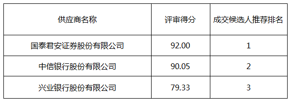株洲市国有资产投资控股集团有限公司债券融资主承销采购项目（标段一：国金资本PPN）比选采购成交候选人公示