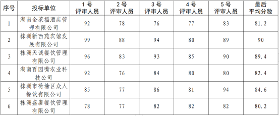 株洲市国投集团员工食堂劳务承包的比选结果公告