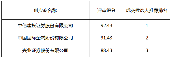 株洲市国有资产投资控股集团有限公司40亿元私募公司债主承销机构采购项目比选采购成交候选人公示