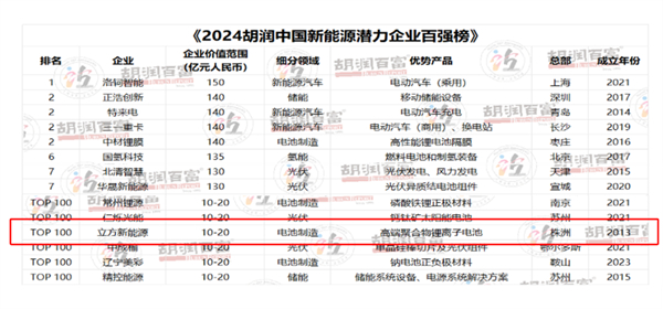 喜报!株洲国投集团投资企业立方新能源入选2024年胡润中国新能源潜力企业百强榜