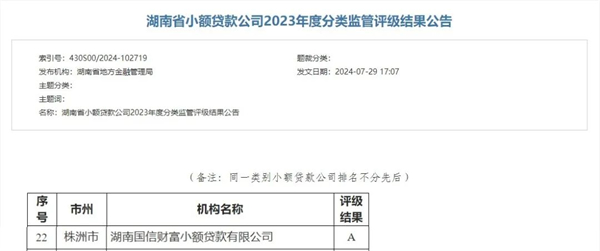 喜报!国信小贷连续八年获湖南省小额贷款公司最高监管评级